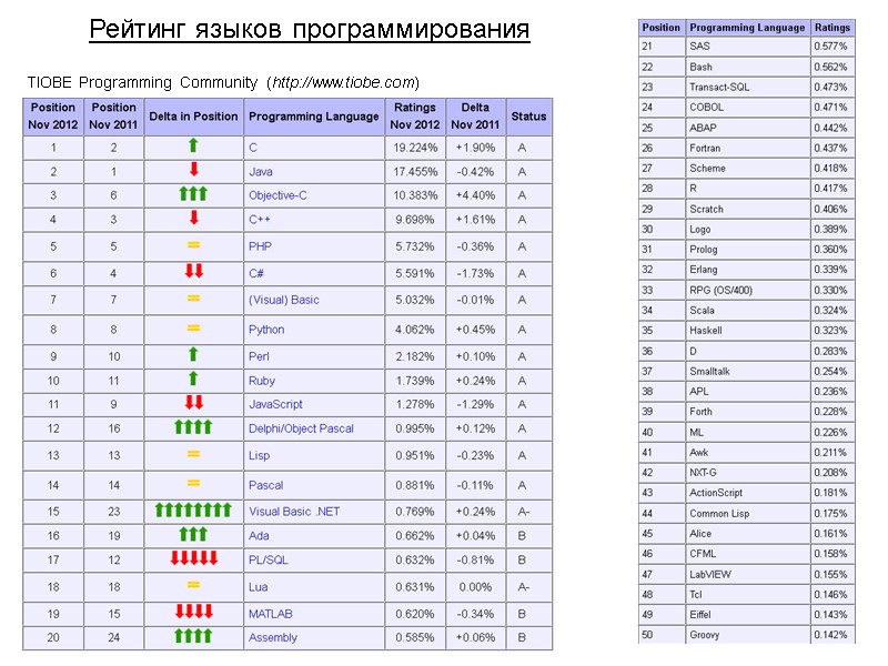 Рейтинг языков программирования TIOBE Programming Community (http://www.tiobe.com)